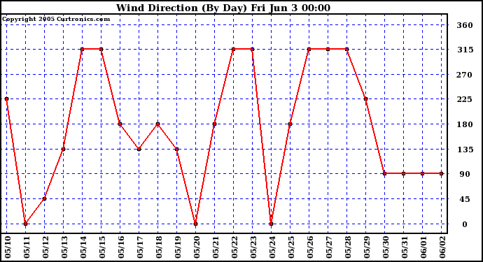  Wind Direction (By Day)		