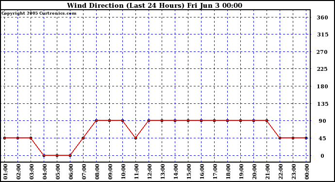  Wind Direction (Last 24 Hours)	