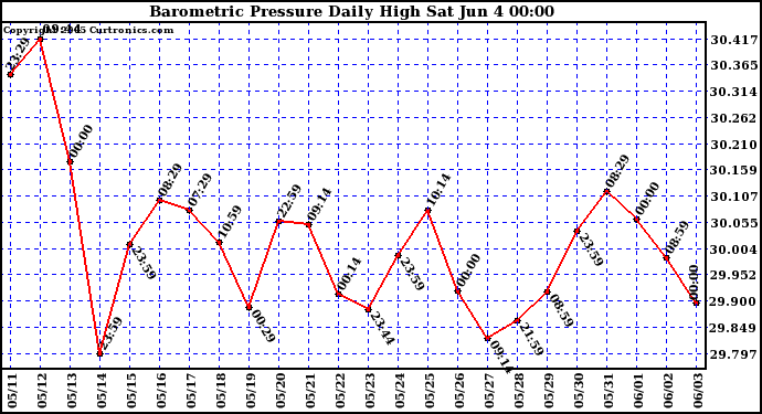  Barometric Pressure Daily High	