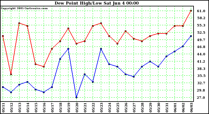  Dew Point High/Low	