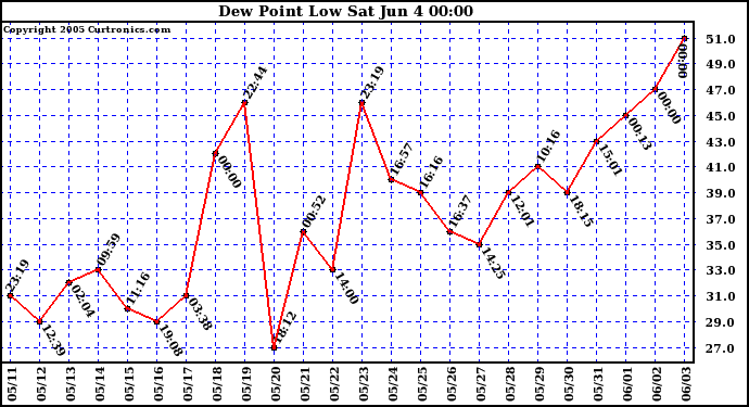  Dew Point Low			