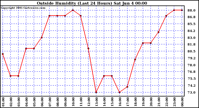  Outside Humidity (Last 24 Hours) 