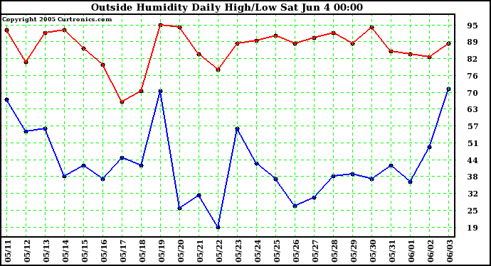  Outside Humidity Daily High/Low 