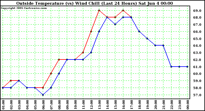  Outside Temperature (vs) Wind Chill (Last 24 Hours) 