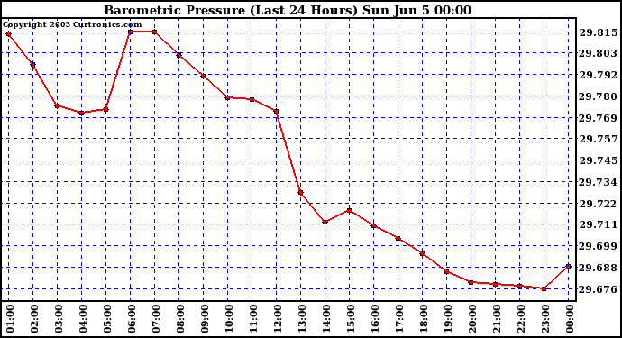  Barometric Pressure (Last 24 Hours)  	