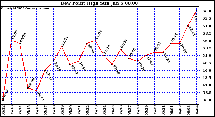  Dew Point High		