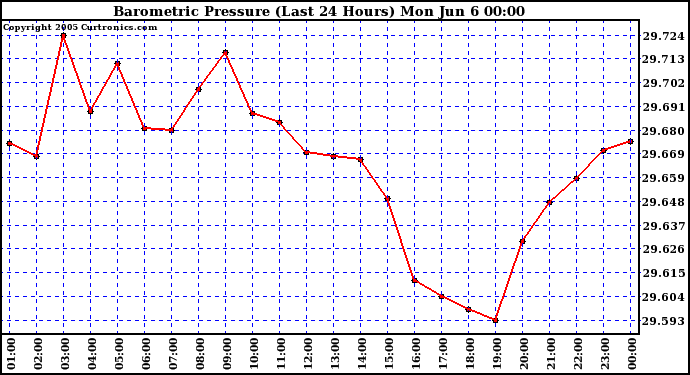  Barometric Pressure (Last 24 Hours)  	