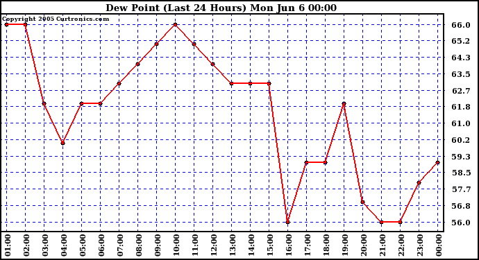  Dew Point (Last 24 Hours)	