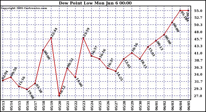  Dew Point Low			