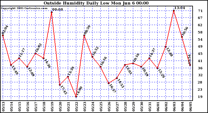  Outside Humidity Daily Low 