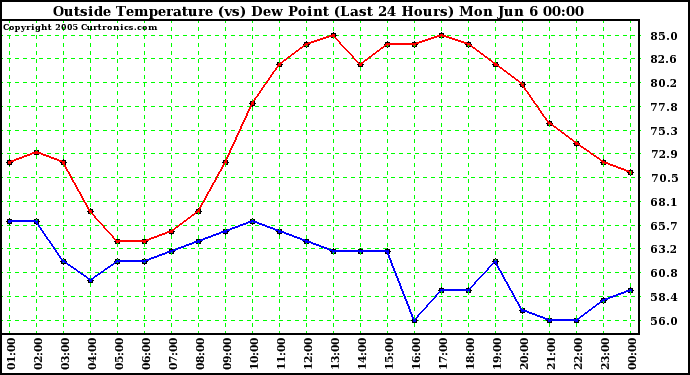  Outside Temperature (vs) Dew Point (Last 24 Hours) 