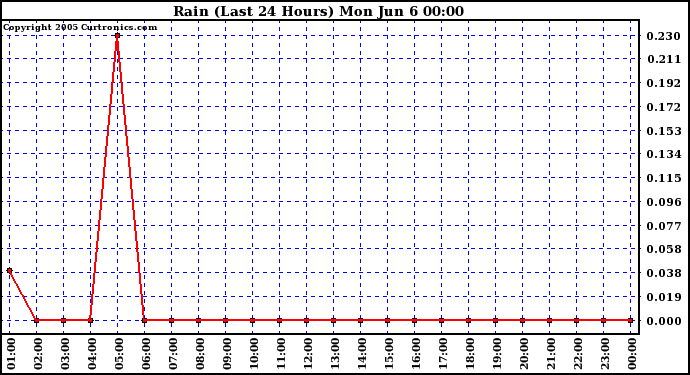  Rain (Last 24 Hours)			