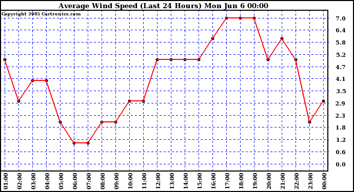  Average Wind Speed (Last 24 Hours)	