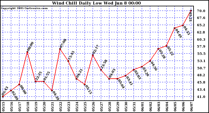  Wind Chill Daily Low 