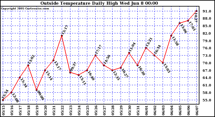  Outside Temperature Daily High 