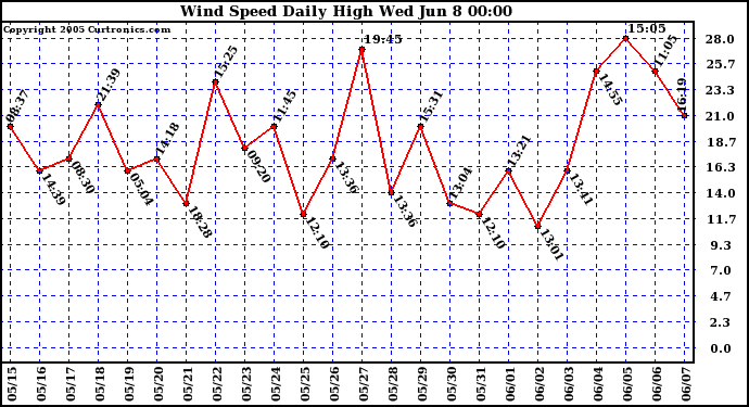  Wind Speed Daily High			