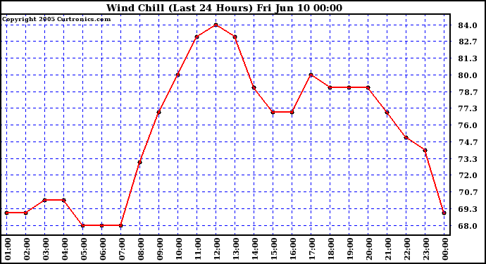  Wind Chill (Last 24 Hours)	