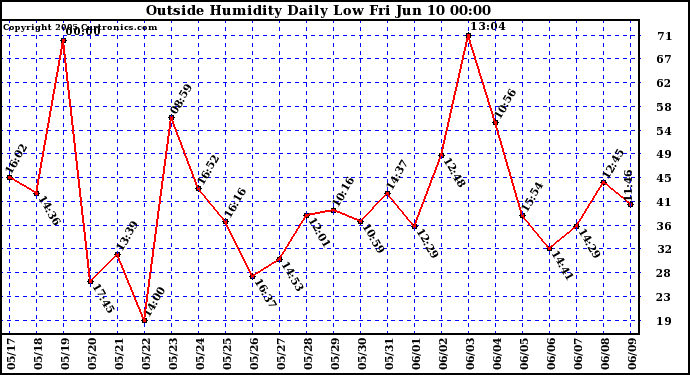  Outside Humidity Daily Low 