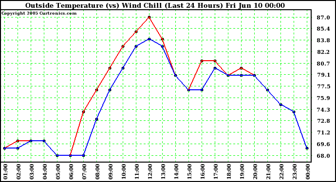  Outside Temperature (vs) Wind Chill (Last 24 Hours) 