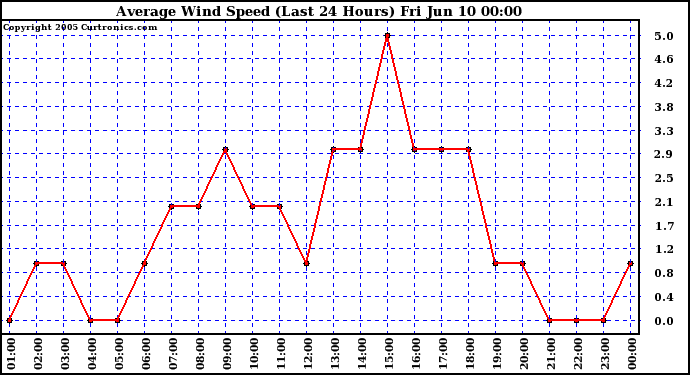  Average Wind Speed (Last 24 Hours)	