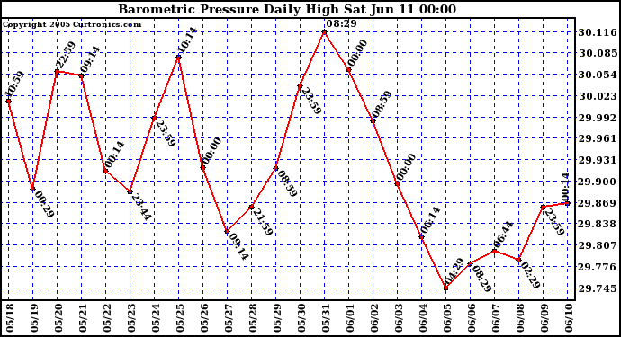  Barometric Pressure Daily High	