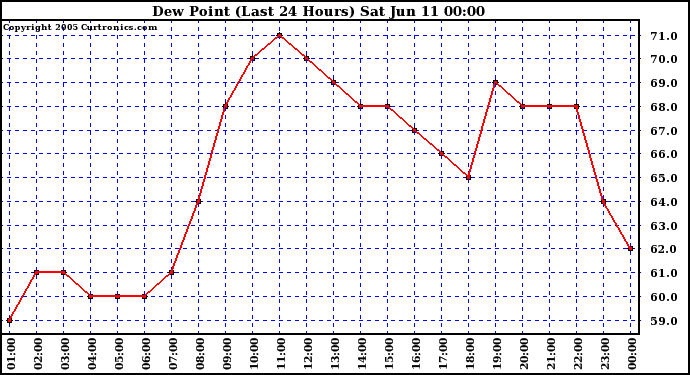  Dew Point (Last 24 Hours)	