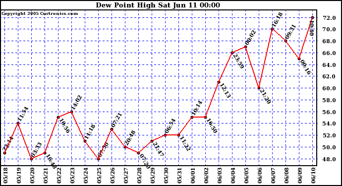  Dew Point High		