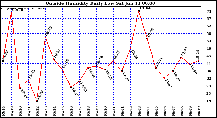  Outside Humidity Daily Low 