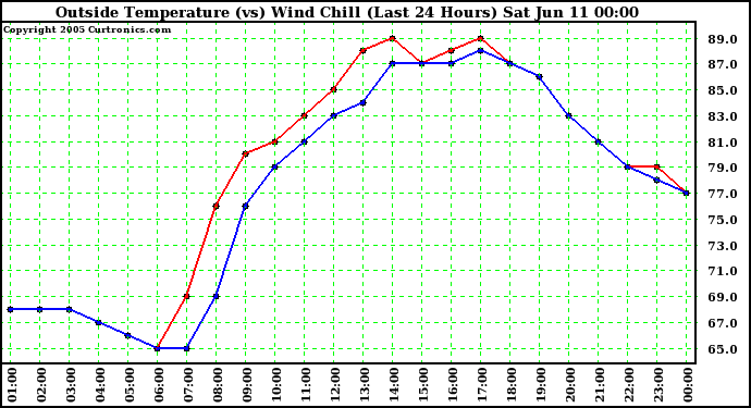  Outside Temperature (vs) Wind Chill (Last 24 Hours) 