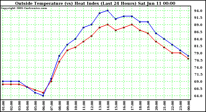  Outside Temperature (vs) Heat Index (Last 24 Hours)	