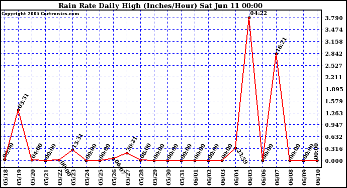  Rain Rate Daily High (Inches/Hour)	