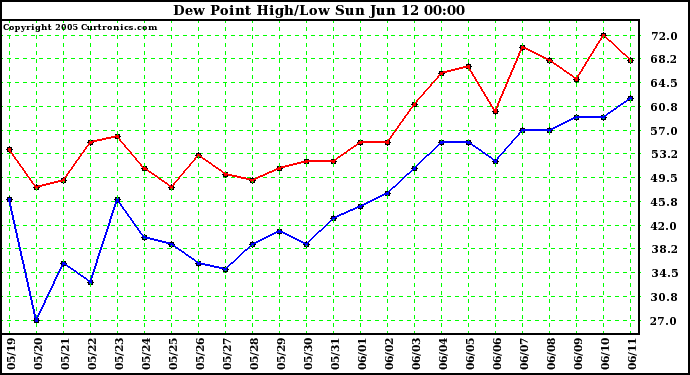  Dew Point High/Low	