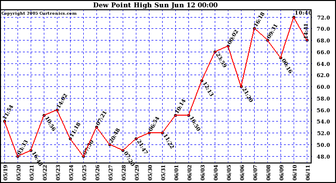  Dew Point High		