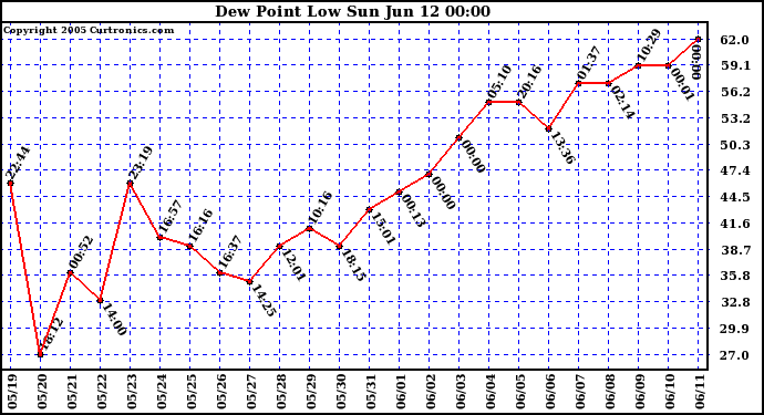  Dew Point Low			