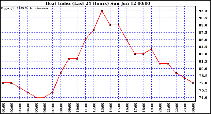  Heat Index (Last 24 Hours)	