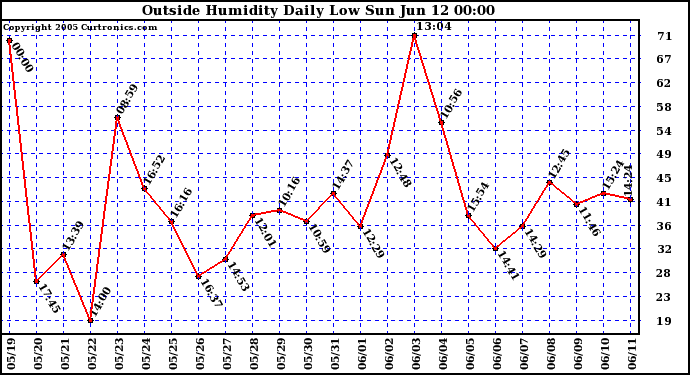  Outside Humidity Daily Low 