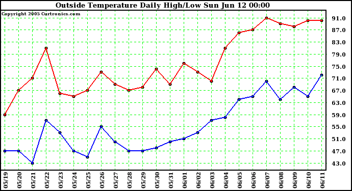  Outside Temperature Daily High/Low	