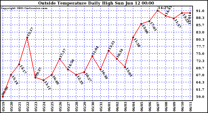  Outside Temperature Daily High 