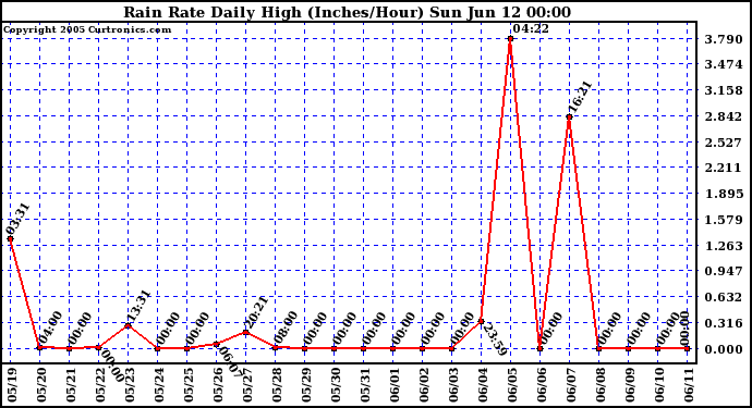  Rain Rate Daily High (Inches/Hour)	