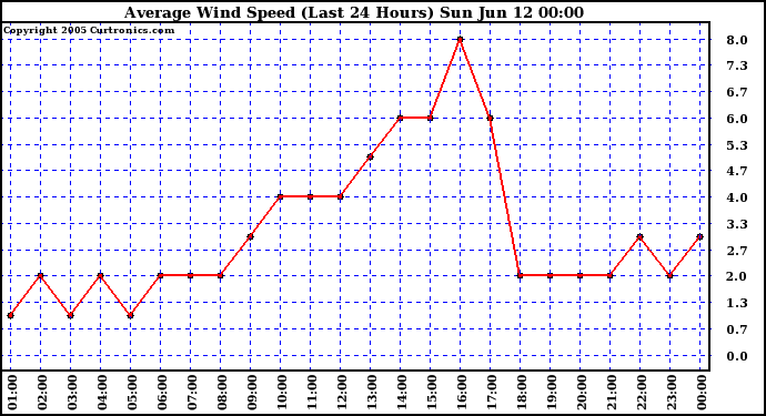  Average Wind Speed (Last 24 Hours)	