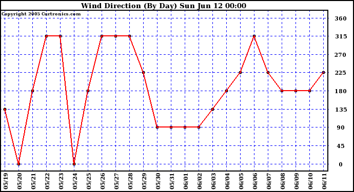  Wind Direction (By Day)		