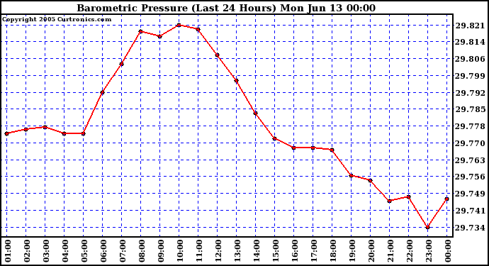  Barometric Pressure (Last 24 Hours)  	