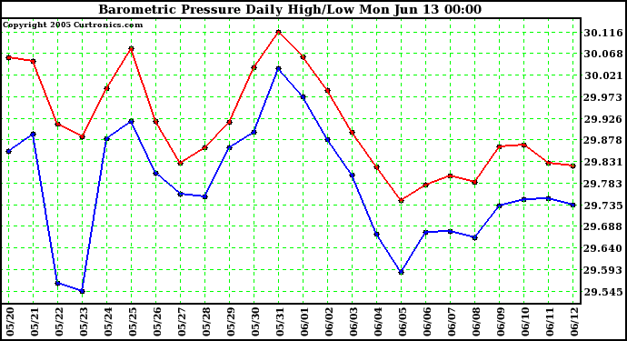  Barometric Pressure Daily High/Low	