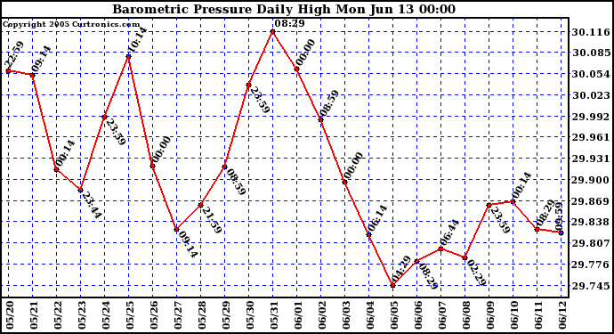  Barometric Pressure Daily High	