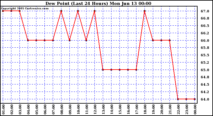  Dew Point (Last 24 Hours)	