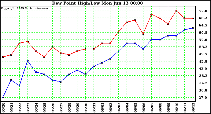  Dew Point High/Low	