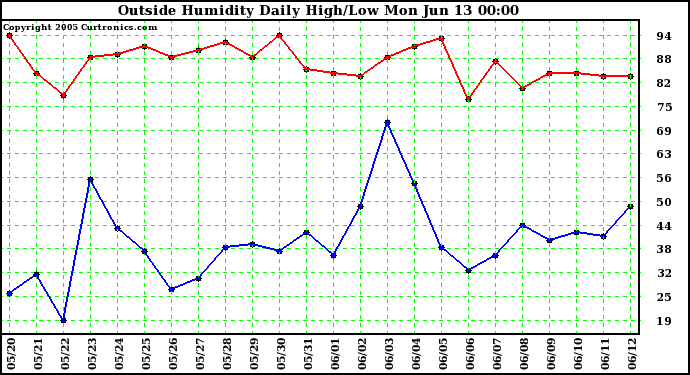  Outside Humidity Daily High/Low 