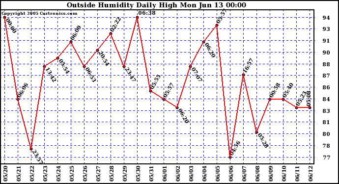  Outside Humidity Daily High	