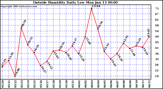  Outside Humidity Daily Low 