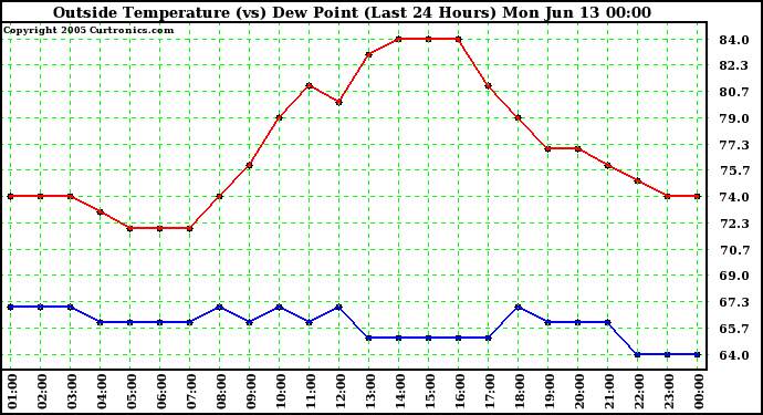  Outside Temperature (vs) Dew Point (Last 24 Hours) 